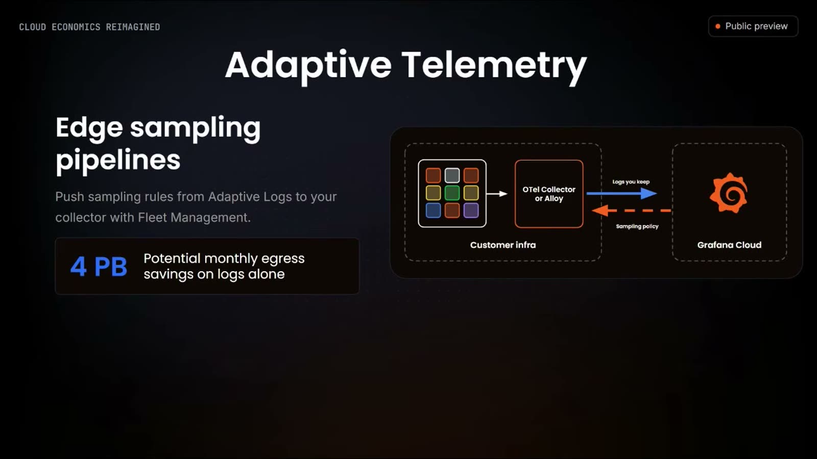 Adaptive Telemetry slide. An edge sampling pipeline that pushes sampling rules down to the collectors in customer infrastructure, and a potential 4 PB per month in egress savings on logs alone