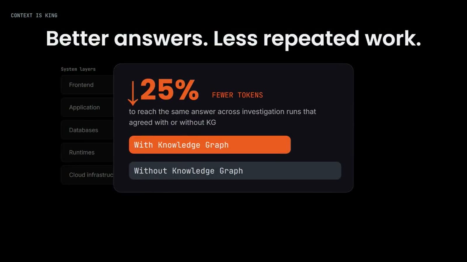 Knowledge Graph slide. Internal measurement showing 25% fewer tokens to reach the same answer