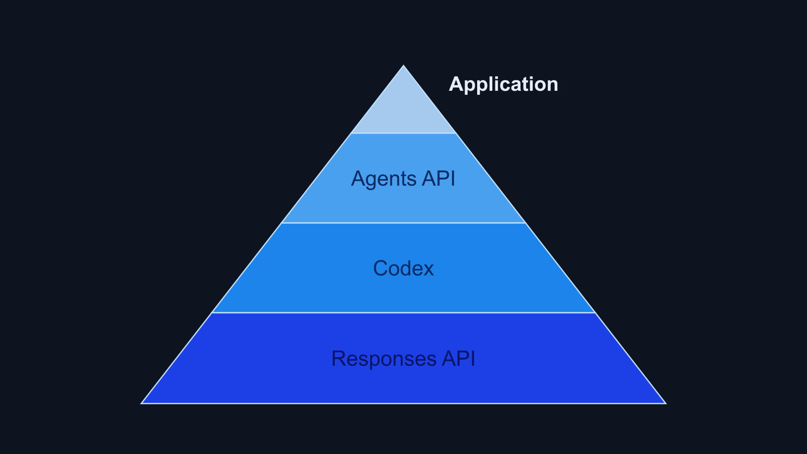 Harness 세션의 층 구조 슬라이드를 옮긴 그림. 피라미드 아래부터 Responses API, Codex, Agents API, Application 순서로 쌓여 있다
